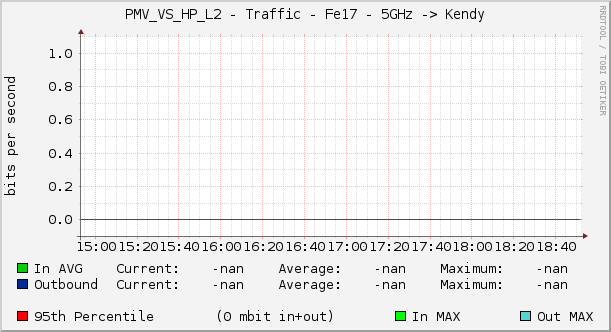 PMV_VS_HP_L2 - Traffic - Fe17 - 5GHz -> Kendy