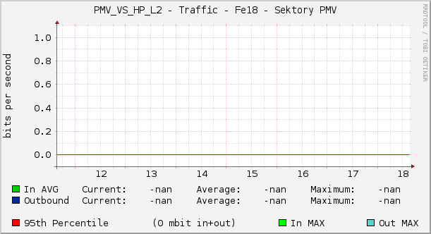 PMV_VS_HP_L2 - Traffic - Fe18 - Sektory PMV