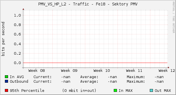 PMV_VS_HP_L2 - Traffic - Fe18 - Sektory PMV