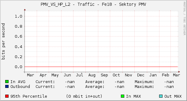 PMV_VS_HP_L2 - Traffic - Fe18 - Sektory PMV
