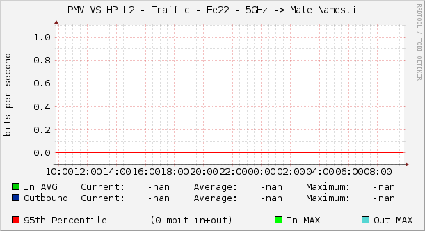 PMV_VS_HP_L2 - Traffic - Fe22 - 5GHz -> Male Namesti