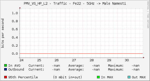 PMV_VS_HP_L2 - Traffic - Fe22 - 5GHz -> Male Namesti