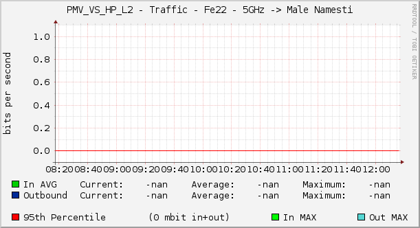PMV_VS_HP_L2 - Traffic - Fe22 - 5GHz -> Male Namesti