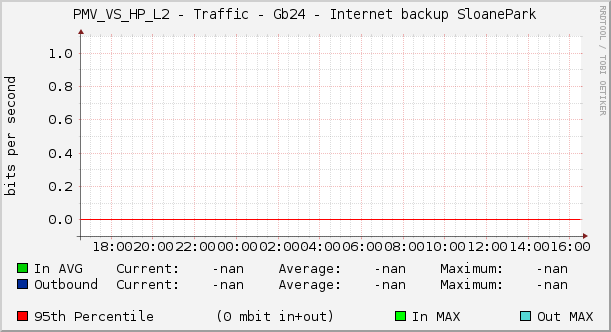 PMV_VS_HP_L2 - Traffic - Gb24 - Internet backup SloanePark