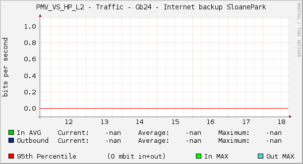 PMV_VS_HP_L2 - Traffic - Gb24 - Internet backup SloanePark
