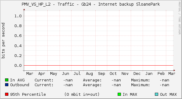 PMV_VS_HP_L2 - Traffic - Gb24 - Internet backup SloanePark