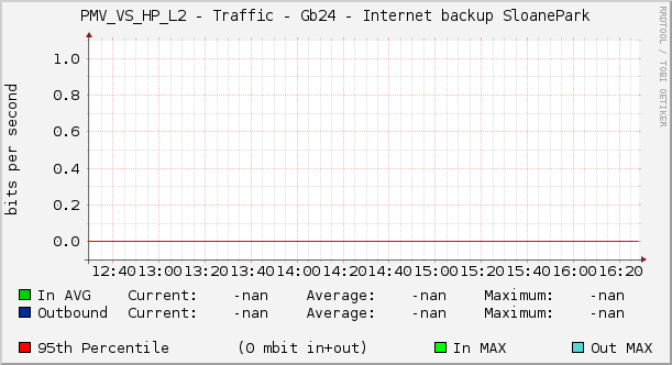PMV_VS_HP_L2 - Traffic - Gb24 - Internet backup SloanePark