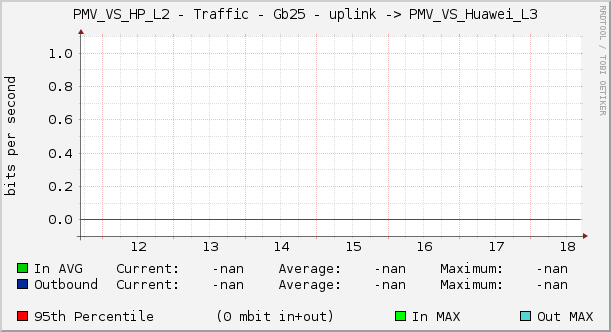 PMV_VS_HP_L2 - Traffic - Gb25 - uplink -> PMV_VS_Huawei_L3