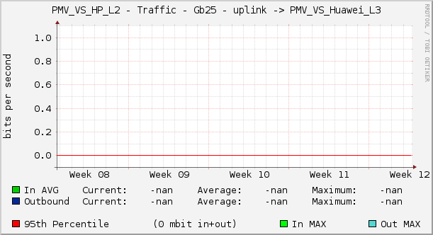 PMV_VS_HP_L2 - Traffic - Gb25 - uplink -> PMV_VS_Huawei_L3