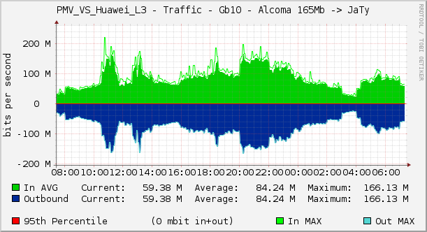 PMV_VS_Huawei_L3 - Traffic - Gb10 - Alcoma 165Mb -> JaTy