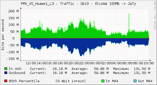 PMV_VS_Huawei_L3 - Traffic - Gb10 - Alcoma 165Mb -> JaTy