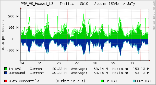 PMV_VS_Huawei_L3 - Traffic - Gb10 - Alcoma 165Mb -> JaTy