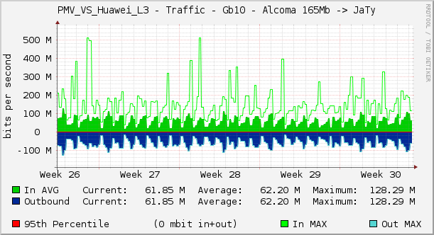 PMV_VS_Huawei_L3 - Traffic - Gb10 - Alcoma 165Mb -> JaTy