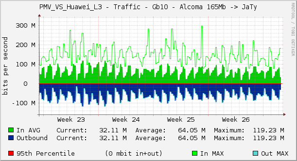 PMV_VS_Huawei_L3 - Traffic - Gb10 - Alcoma 165Mb -> JaTy