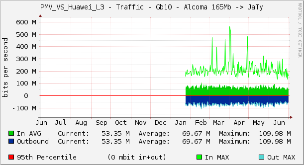 PMV_VS_Huawei_L3 - Traffic - Gb10 - Alcoma 165Mb -> JaTy