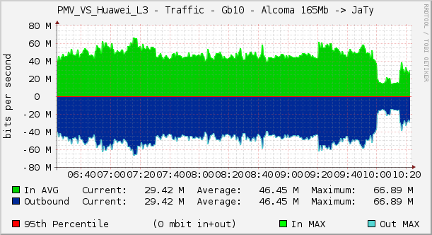 PMV_VS_Huawei_L3 - Traffic - Gb10 - Alcoma 165Mb -> JaTy