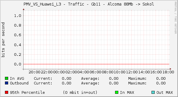 PMV_VS_Huawei_L3 - Traffic - Gb11 - Alcoma 88Mb -> Sokol