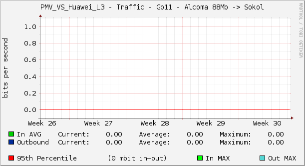 PMV_VS_Huawei_L3 - Traffic - Gb11 - Alcoma 88Mb -> Sokol