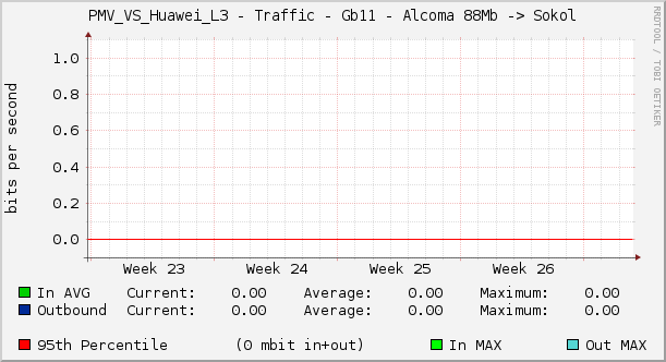 PMV_VS_Huawei_L3 - Traffic - Gb11 - Alcoma 88Mb -> Sokol