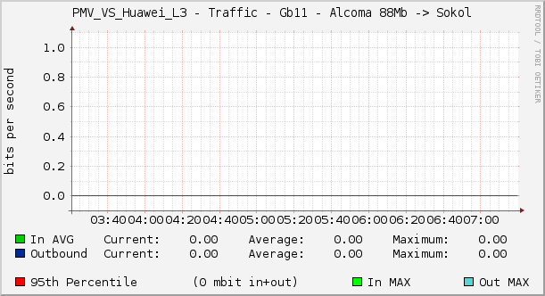 PMV_VS_Huawei_L3 - Traffic - Gb11 - Alcoma 88Mb -> Sokol