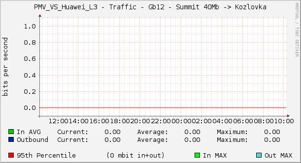 PMV_VS_Huawei_L3 - Traffic - Gb12 - Summit 40Mb -> Kozlovka