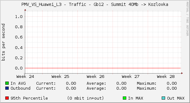 PMV_VS_Huawei_L3 - Traffic - Gb12 - Summit 40Mb -> Kozlovka