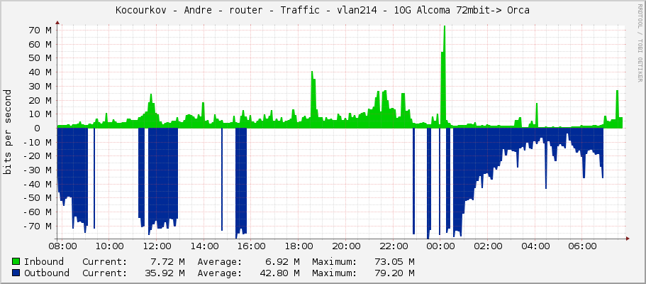Kocourkov - Andre - router - Traffic - vlan214 - 10G Alcoma 72mbit-> Orca