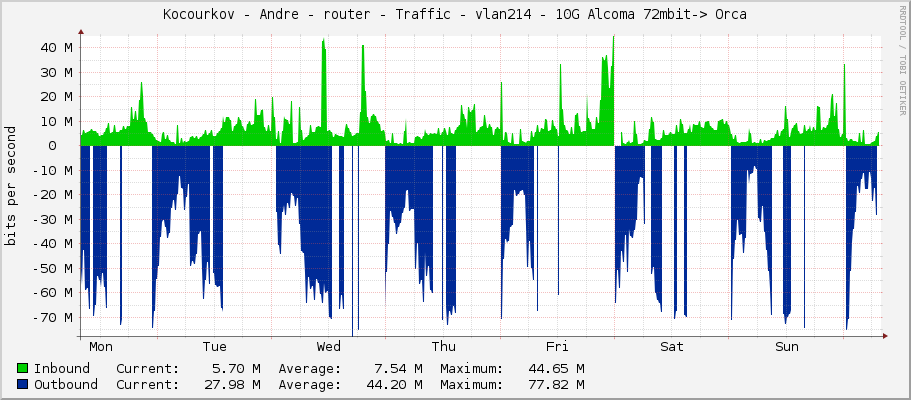 Kocourkov - Andre - router - Traffic - vlan214 - 10G Alcoma 72mbit-> Orca