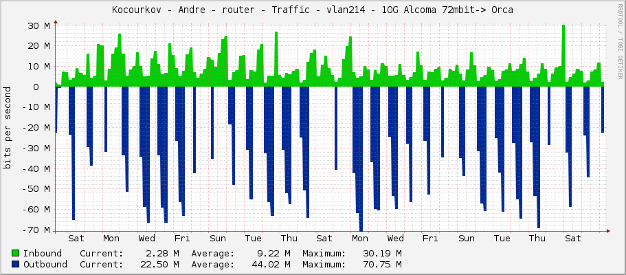 Kocourkov - Andre - router - Traffic - vlan214 - 10G Alcoma 72mbit-> Orca