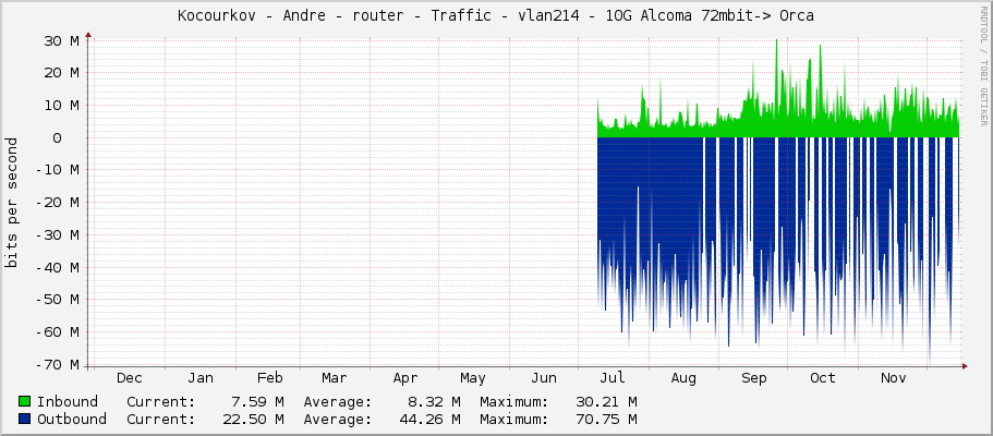 Kocourkov - Andre - router - Traffic - vlan214 - 10G Alcoma 72mbit-> Orca