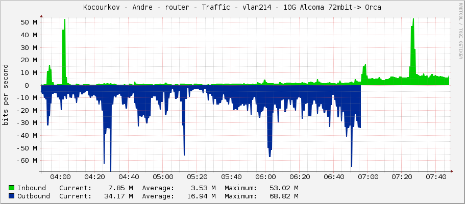 Kocourkov - Andre - router - Traffic - vlan214 - 10G Alcoma 72mbit-> Orca
