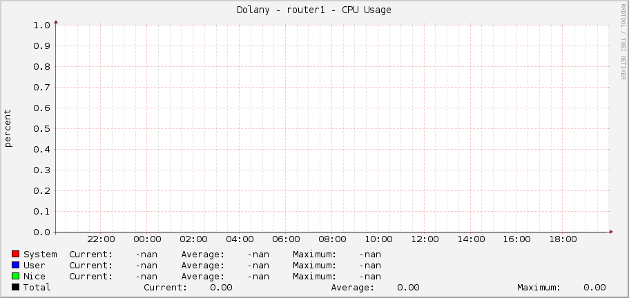 Dolany - router1 - CPU Usage