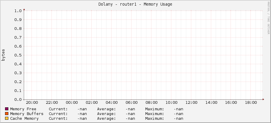 Dolany - router1 - Memory Usage