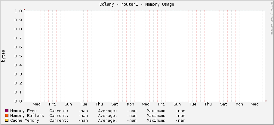 Dolany - router1 - Memory Usage