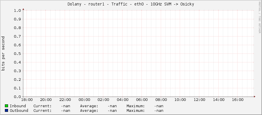 Dolany - router1 - Traffic - eth0 - 10GHz SVM -> Osicky