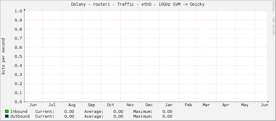 Dolany - router1 - Traffic - eth0 - 10GHz SVM -> Osicky