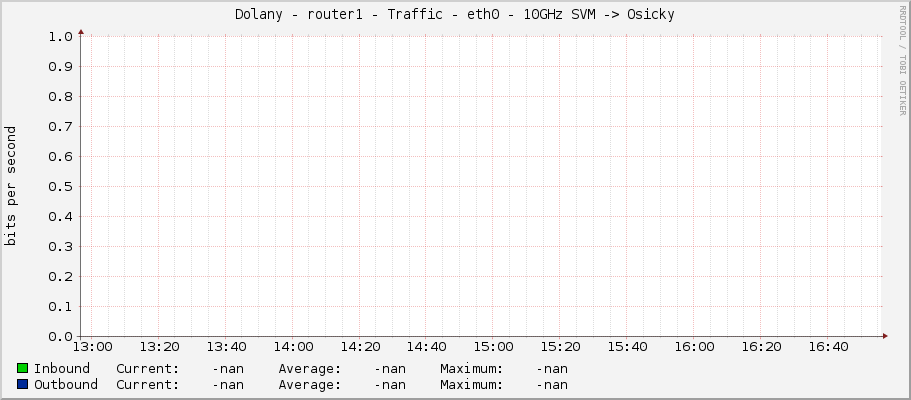 Dolany - router1 - Traffic - eth0 - 10GHz SVM -> Osicky