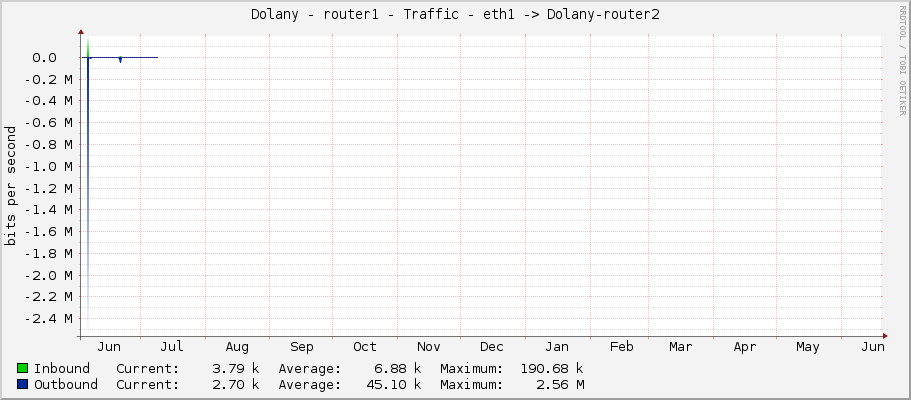 Dolany - router1 - Traffic - eth1 -> Dolany-router2