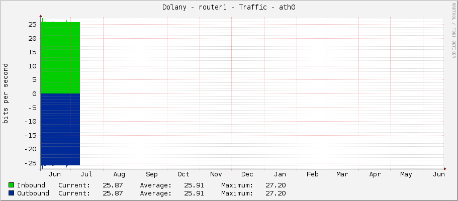 Dolany - router1 - Traffic - ath0