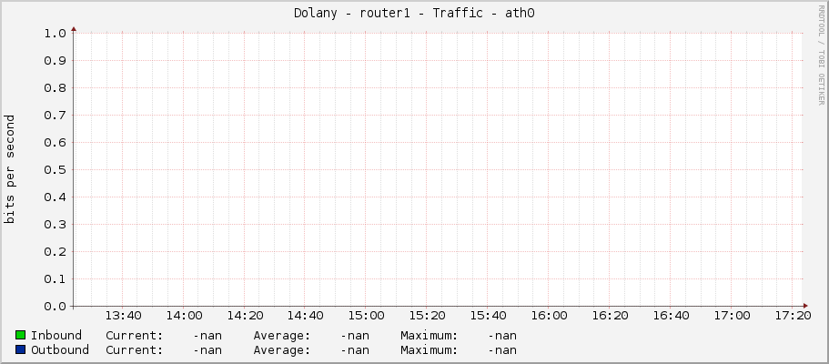 Dolany - router1 - Traffic - ath0