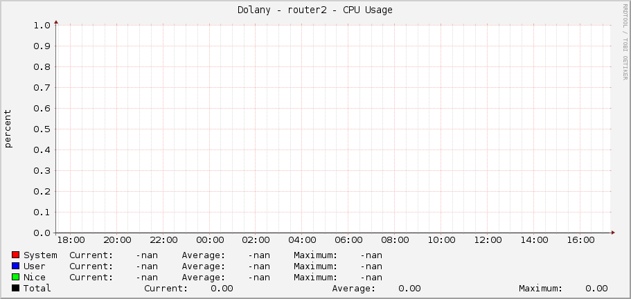 Dolany - router2 - CPU Usage