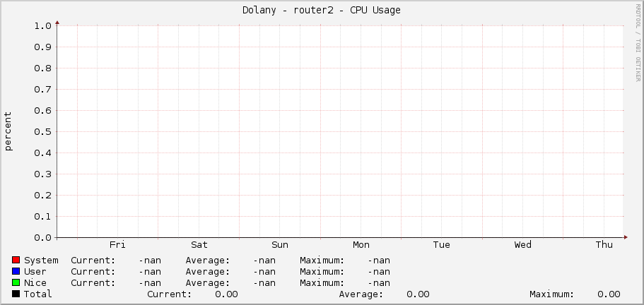 Dolany - router2 - CPU Usage