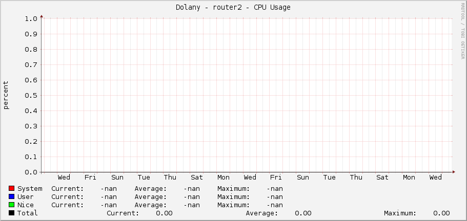 Dolany - router2 - CPU Usage