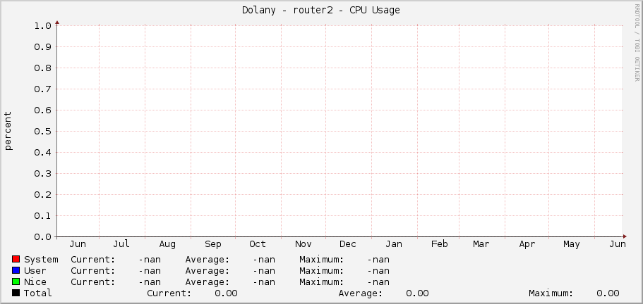 Dolany - router2 - CPU Usage
