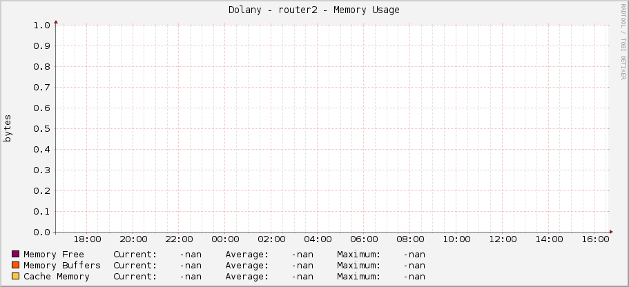 Dolany - router2 - Memory Usage
