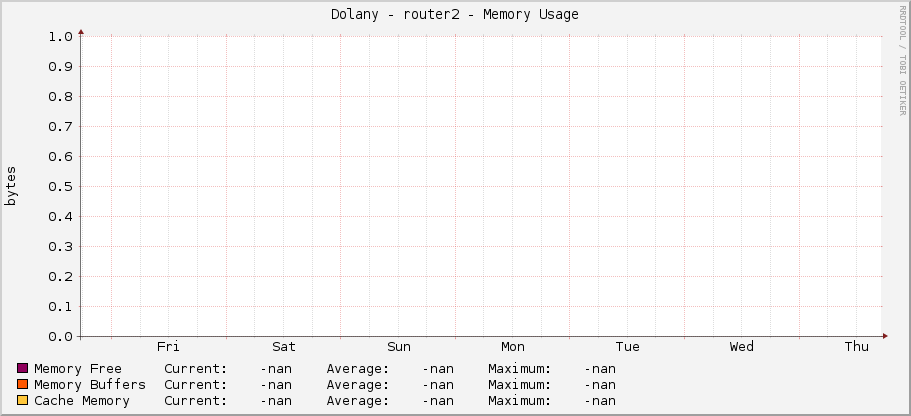 Dolany - router2 - Memory Usage