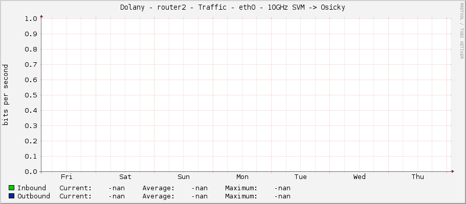 Dolany - router2 - Traffic - eth0 - 10GHz SVM -> Osicky