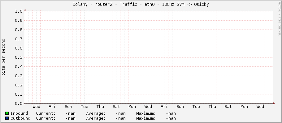 Dolany - router2 - Traffic - eth0 - 10GHz SVM -> Osicky
