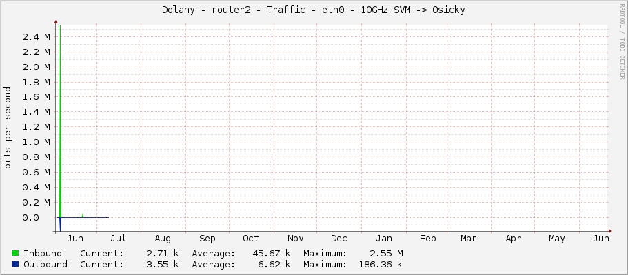 Dolany - router2 - Traffic - eth0 - 10GHz SVM -> Osicky