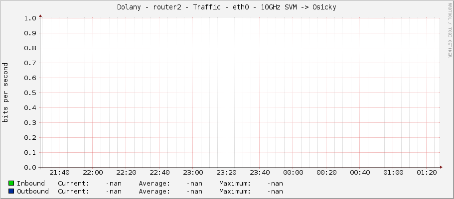 Dolany - router2 - Traffic - eth0 - 10GHz SVM -> Osicky